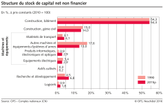 Structure du stock de capital net non financier