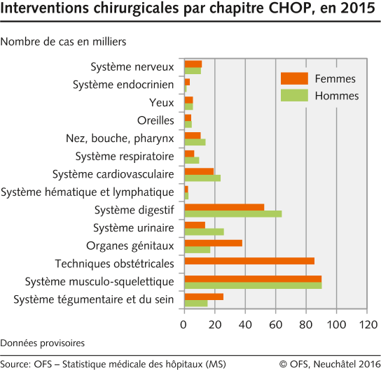 Interventions chirugicales par chapitre CHOP