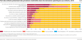 Part des enfants présentant des privations matérielles dans les domaines spécifiques aux enfants