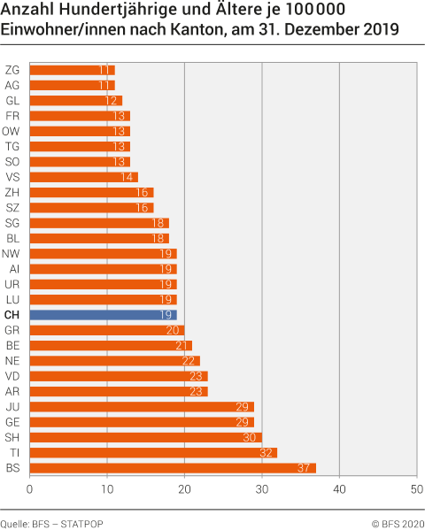 Anzahl Hundertjährige und Ältere je 100 000 Einwohner/innen nach Kanton, am 31. Dezember 2019