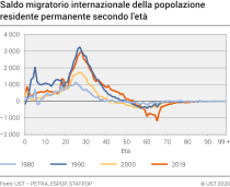 Saldo migratorio internazionale della popolazione residente permanente secondo l'età