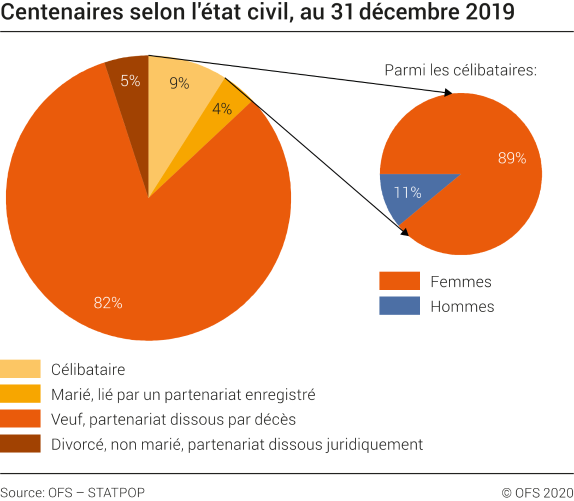 Centenaires selon l'état civil, au 31 décembre 2019