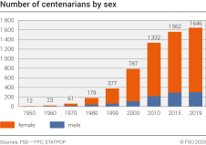 Number of centenarians by sex