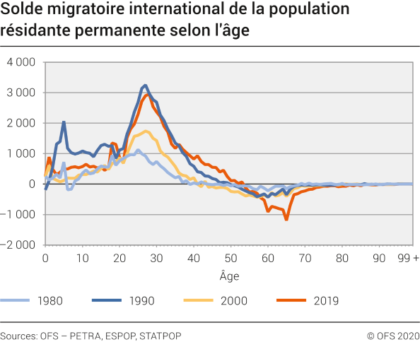 Solde migratoire international de la population résidante permanente selon l'âge