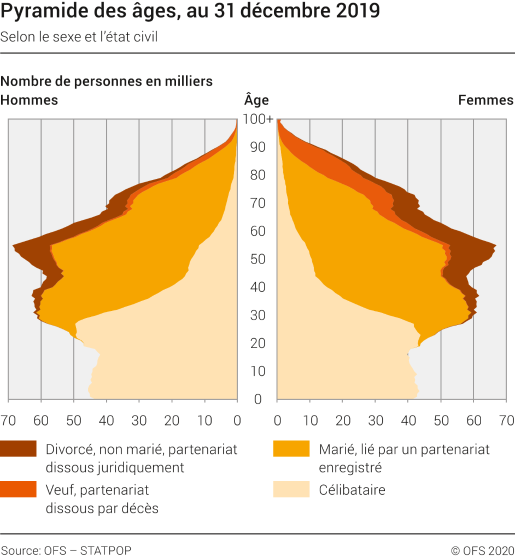 Pyramide des âges selon le sexe et l'état civil, au 31 décembre 2019