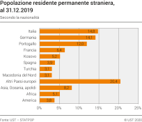 Popolazione residente permanente straniera secondo la nazionalità, al 31 dicembre 2019