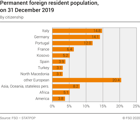 Permanent foreign resident population by citizenship, on 31 December 2019