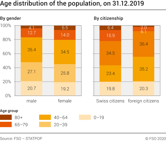 Age distribution of the population by sex and citizenship