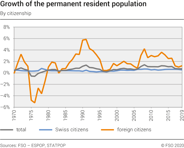 Growth of the permanent resident population