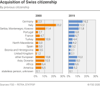 Acquisition of Swiss citizenship