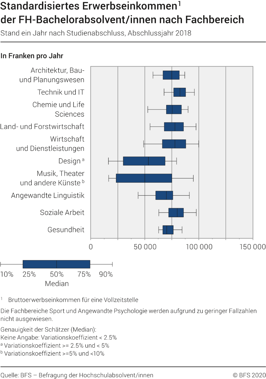 Standardisiertes Erwerbseinkommen der FH-Bachelorabsolvent/innen nach Fachbereich (in Franken pro Jahr). Stand ein Jahr nach Studienabschluss
