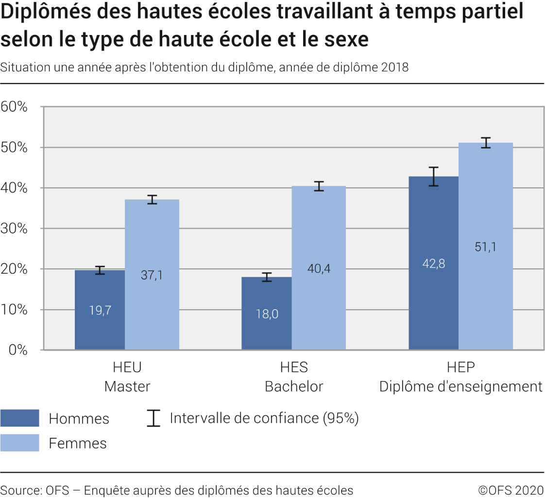 Diplômés des hautes écoles travaillant à temps partiel selon le type de haute école et le sexe. Situation une année après l'obtention du diplôme