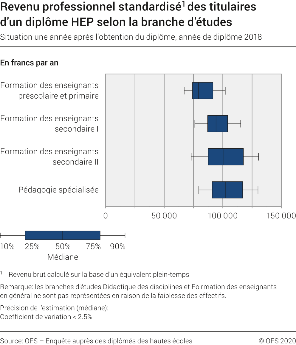 Revenu professionnel standardisé des diplômés HEP selon la filière d'études. Situation une année après l'obtention du diplôme