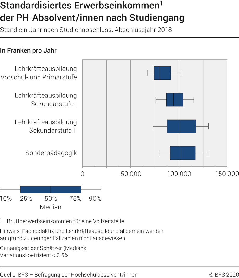 Standardisiertes Erwerbseinkommen der PH-Absolvent/innen nach Studiengang (in Franken pro Jahr). Stand ein Jahr nach Studienabschluss