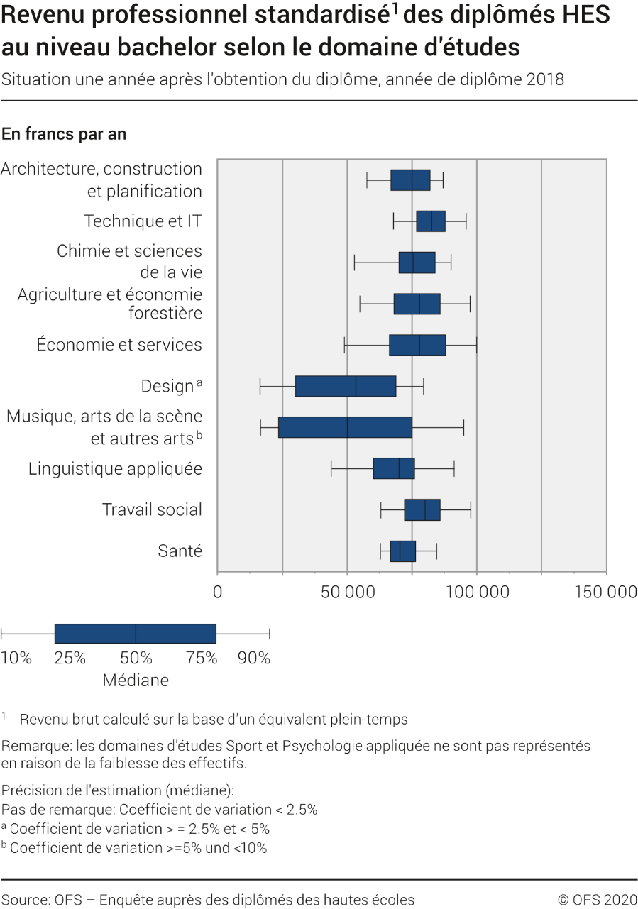 Revenu professionnel standardisé des diplômés HES au niveau bachelor selon le domaine d'études. Situation une année après l'obtention du diplôme