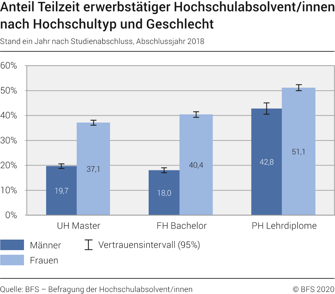 Anteil Teilzeit erwerbstätiger Hochschulabsolvent/innen nach Hochschultyp und Geschlecht. Stand ein Jahr nach Studienabschluss