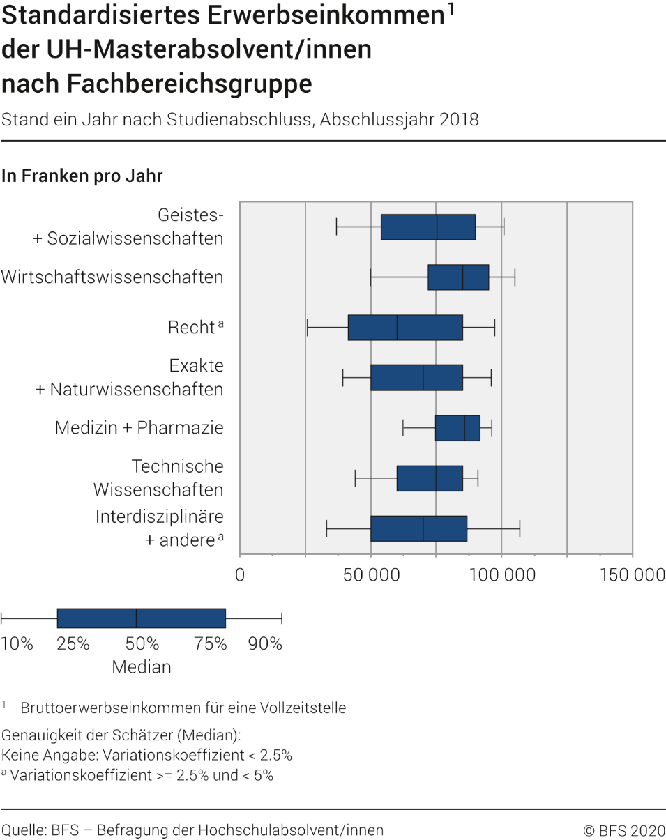 Standardisiertes Erwerbseinkommen der UH-Masterabsolvent/innen nach Fachbereichsgruppe (in Franken pro Jahr). Stand ein Jahr nach Studienabschluss
