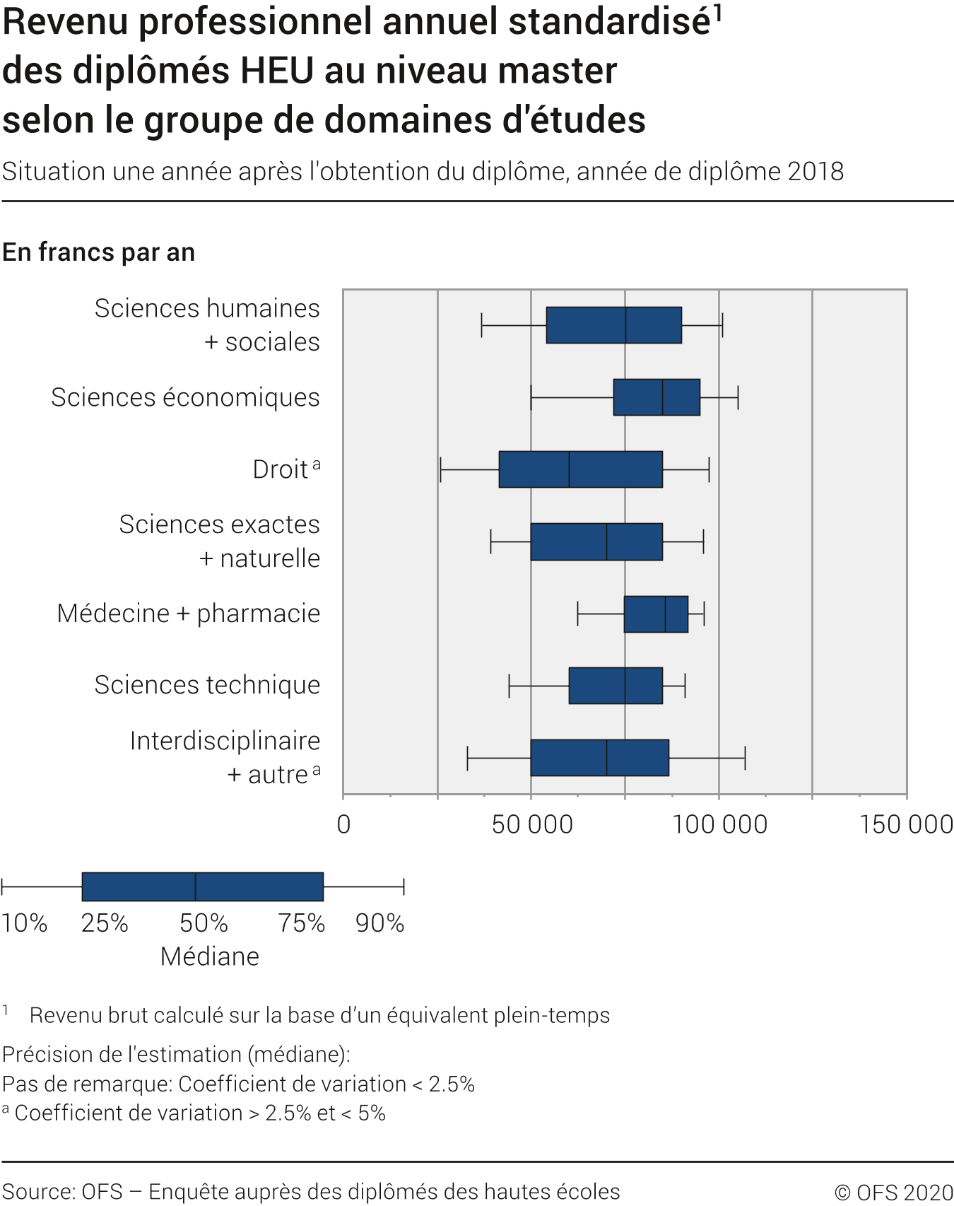 Revenu professionnel standardisé des diplômés HEU au niveau master selon le groupe de domaines d'études. Situation une année après l'obtention du diplôme