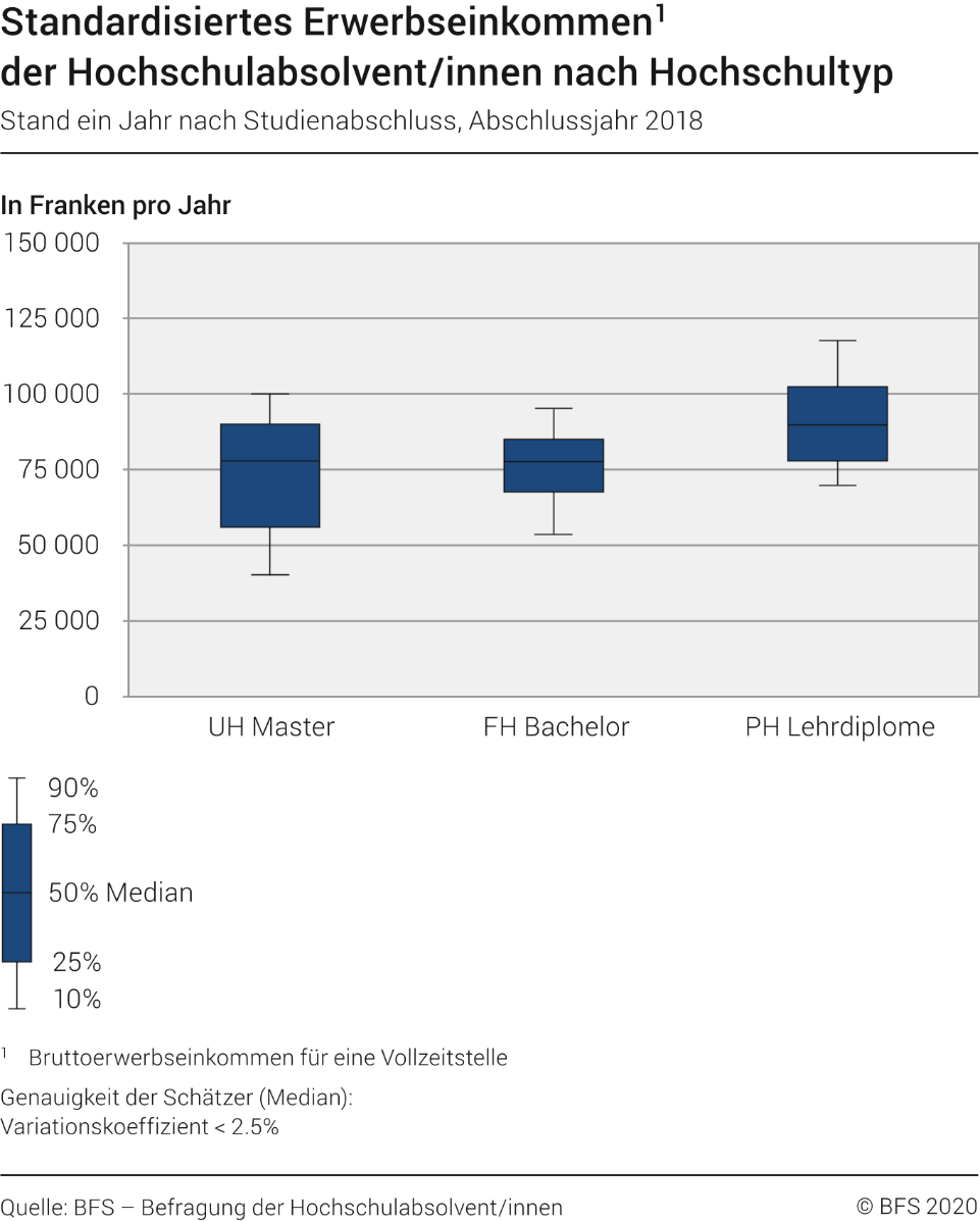 Standardisiertes Erwerbseinkommen der Hochschulabsolvent/innen nach Hochschultyp (in Franken pro Jahr). Stand ein Jahr nach Studienabschluss