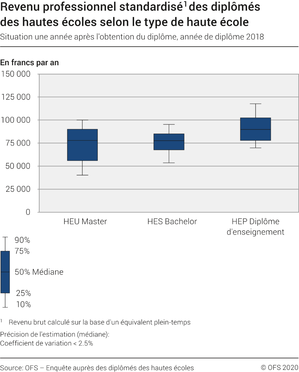 Revenu professionnel standardisé des diplômés des hautes écoles selon le type de haute école. Situation une année après l'obtention du diplôme