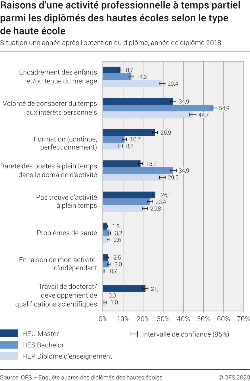 Raison d'une activité professionnelle à temps partiel chez les diplômés des hautes écoles selon le type de haute école. Situation une année après l'obtention du diplôme