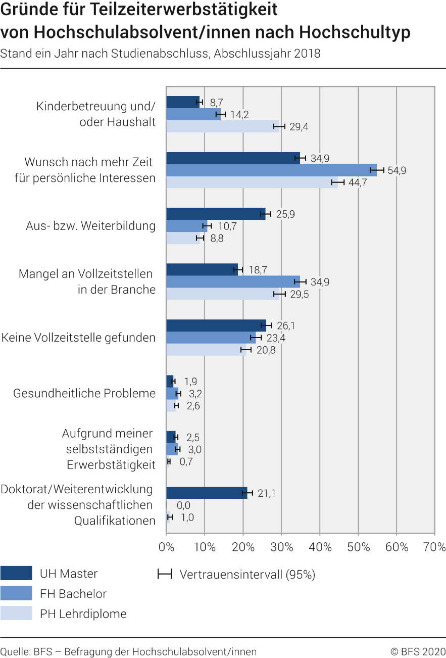 Gründe für Teilzeiterwerbstätigkeit von Hochschulabsolvent/innen nach Hochschultyp. Stand ein Jahr nach Studienabschluss