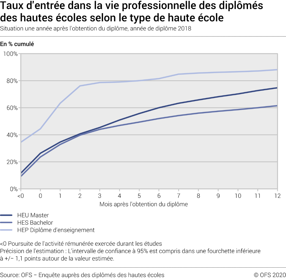 Taux d'entrée dans la vie professionnelle des diplômés des hautes écoles selon le type de haute école. Situation une année après l'obtention du diplôme