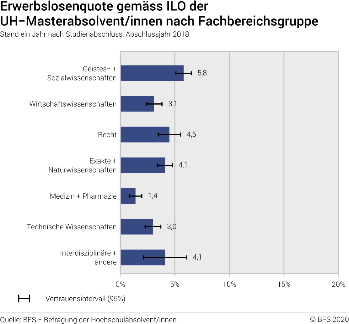 Erwerbslosenquote gemäss ILO der UH-Masterabsolvent/innen nach Fachbereichsgruppe. Stand ein Jahr nach Studienabschluss