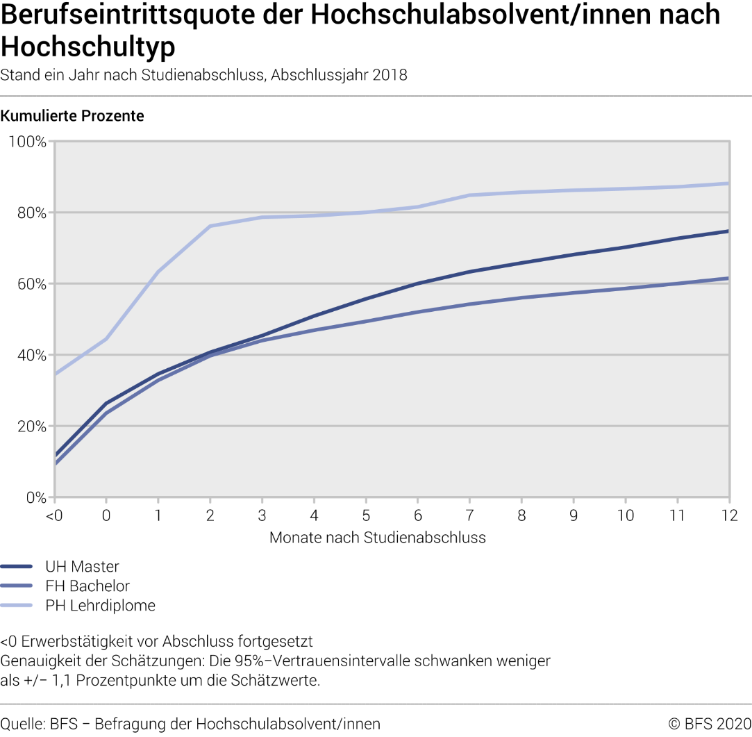 Berufseintrittsquote der Hochschulabsolvent/innen nach Hochschultyp (kumulierte Prozente). Stand ein Jahr nach Studienabschluss