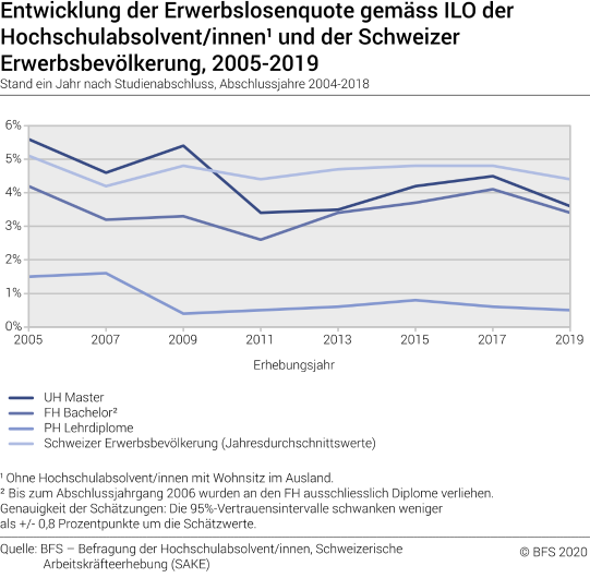 Entwicklung der Erwerbslosenquote gemäss ILO der Hochschulabsolvent/innen und der Schweizer Erwerbsbevölkerung. Stand ein Jahr nach Studienabschluss