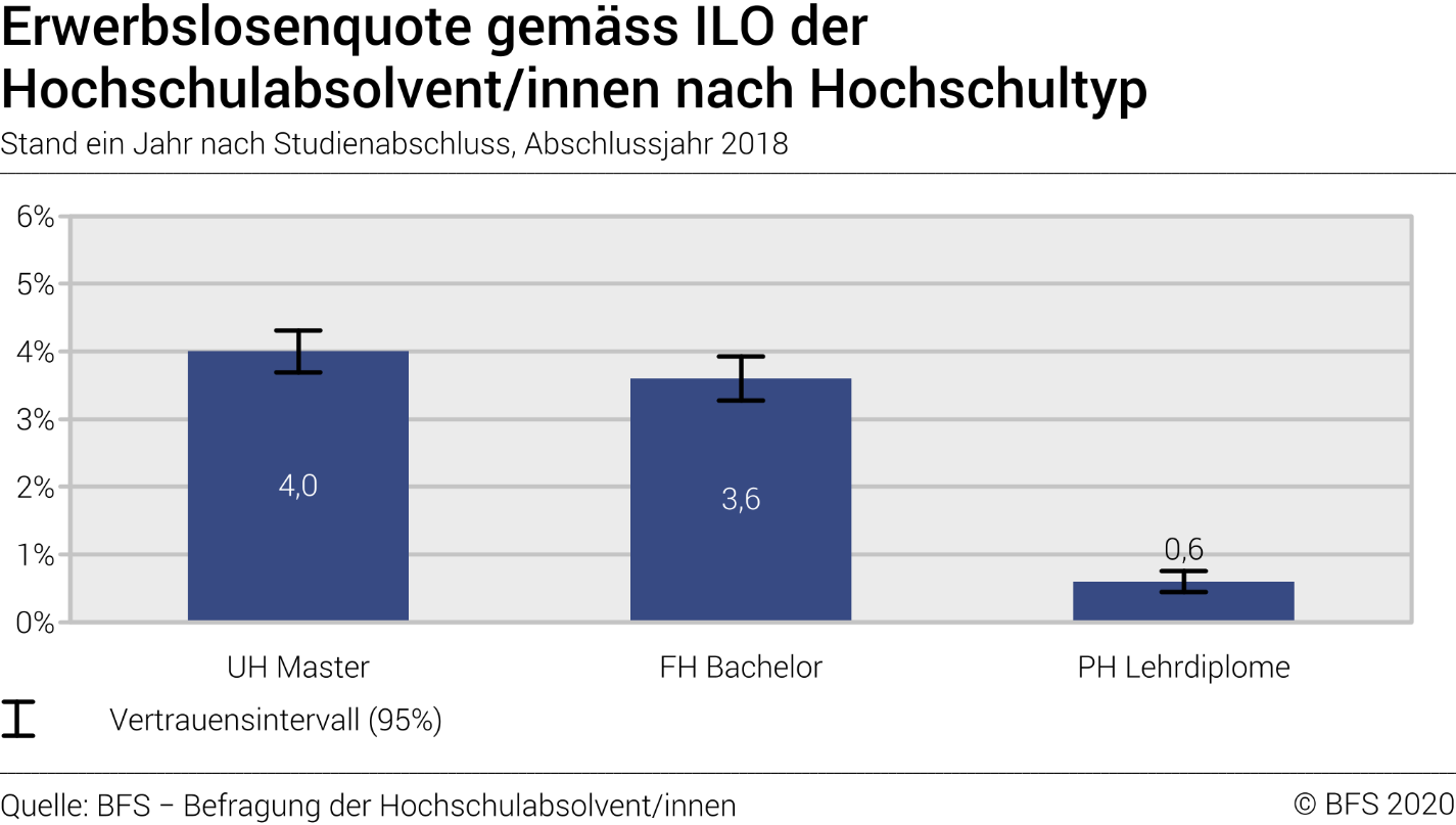 Erwerbslosenquote gemäss ILO der Hochschulabsolvent/innen nach Hochschultyp. Stand ein Jahr nach Studienabschluss