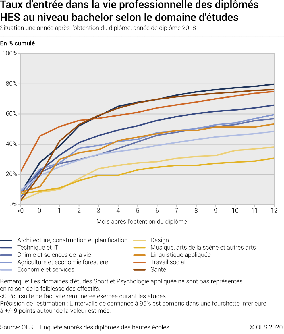 Taux d'entrée dans la vie professionnelle professionnelle des diplômés HES au niveau bachelor selon le domaine d'études. Situation une année après l'obtention du diplôme
