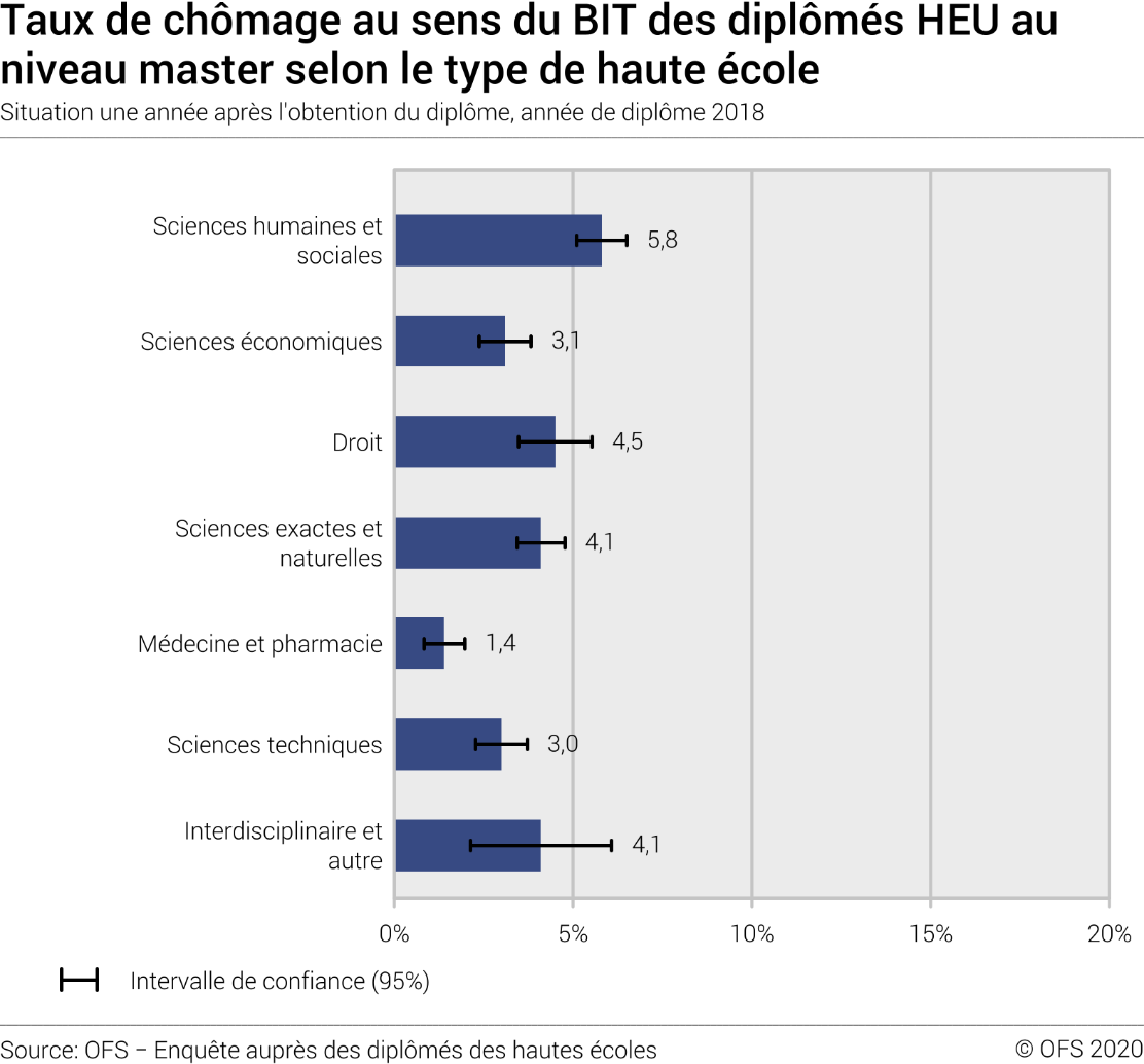 Taux de chômage au sens du BIT des diplômés HEU au niveau master selon le groupe de domaines d'études. Situation une année après l'obtention du diplôme
