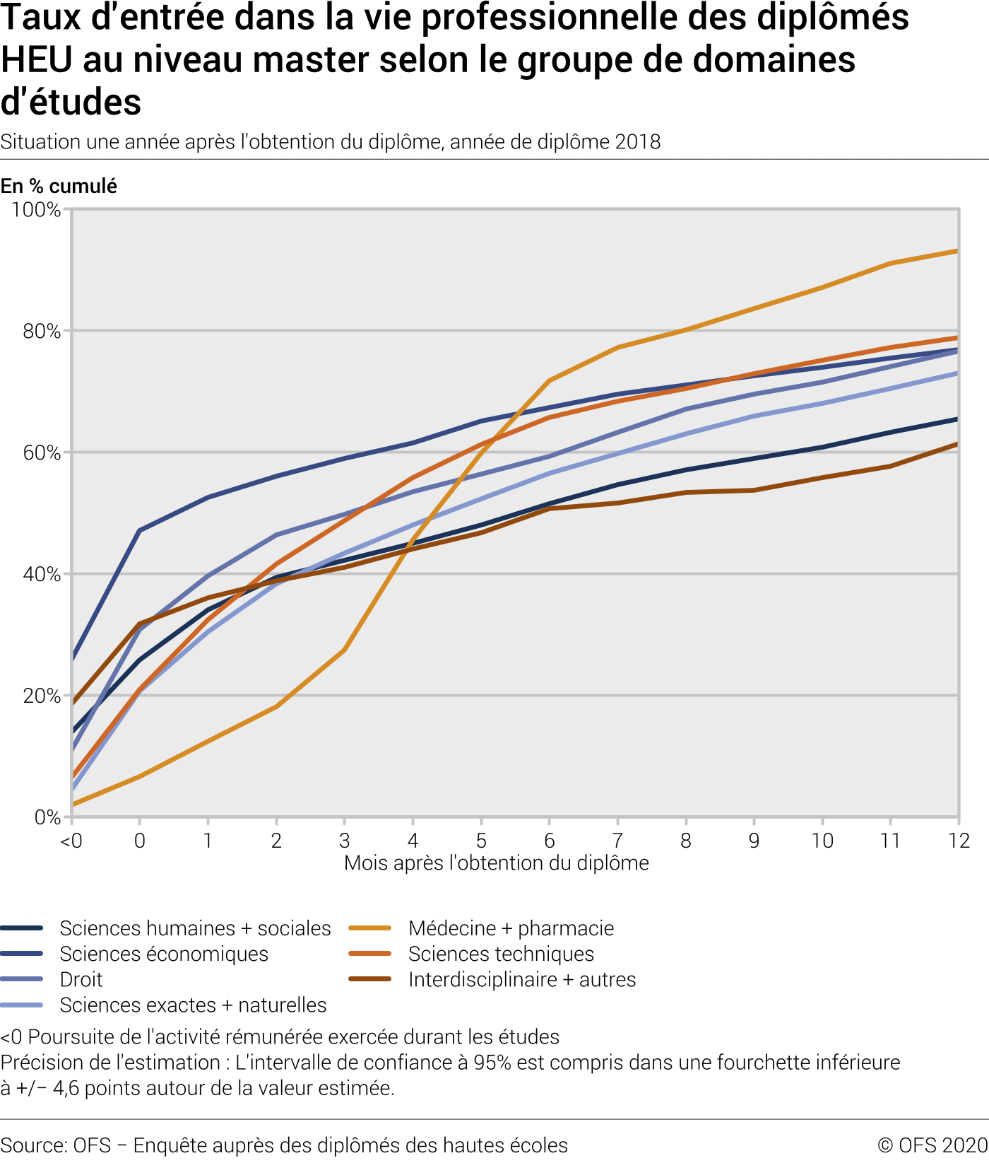 Taux d'entrée dans la vie professionnelle professionnelle des diplômés HEU au niveau master selon le groupe de domaines d'études. Situation une année après l'obtention du diplôme