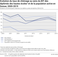 Evolution du taux de chômage au sens du BIT des diplômés des hautes écoles et de la population active en Suisse. Situation cinq ans après l'obtention du diplôme