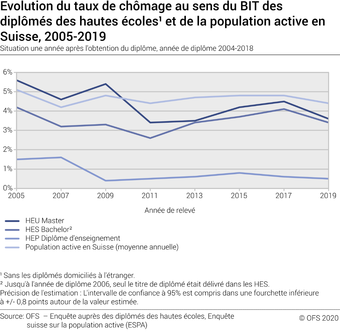 Evolution du taux de chômage au sens du BIT des diplômés des hautes écoles et de la population active en Suisse. Situation cinq ans après l'obtention du diplôme