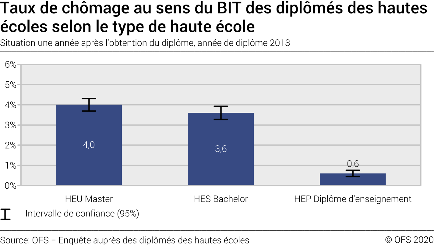 Taux de chômage au sens du BIT des diplômés des hautes écoles selon le type de haute école. Situation une année après l'obtention du diplôme