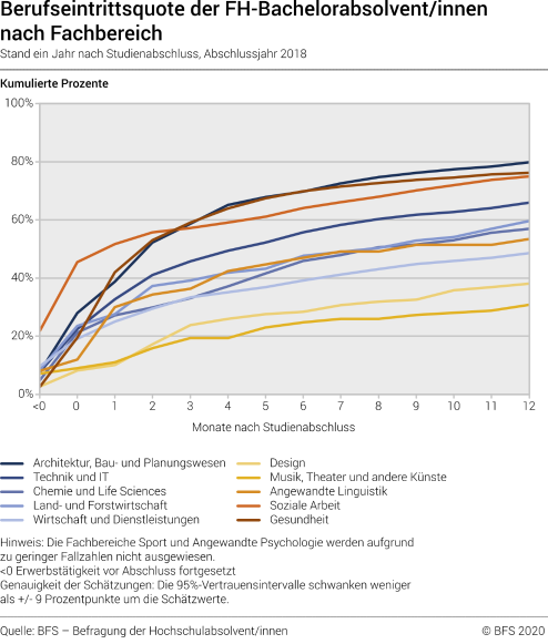 Berufseintrittsquote der FH-Bachelorabsolvent/innen nach Fachbereich (kumulierte Prozente). Stand ein Jahr nach Studienabschluss
