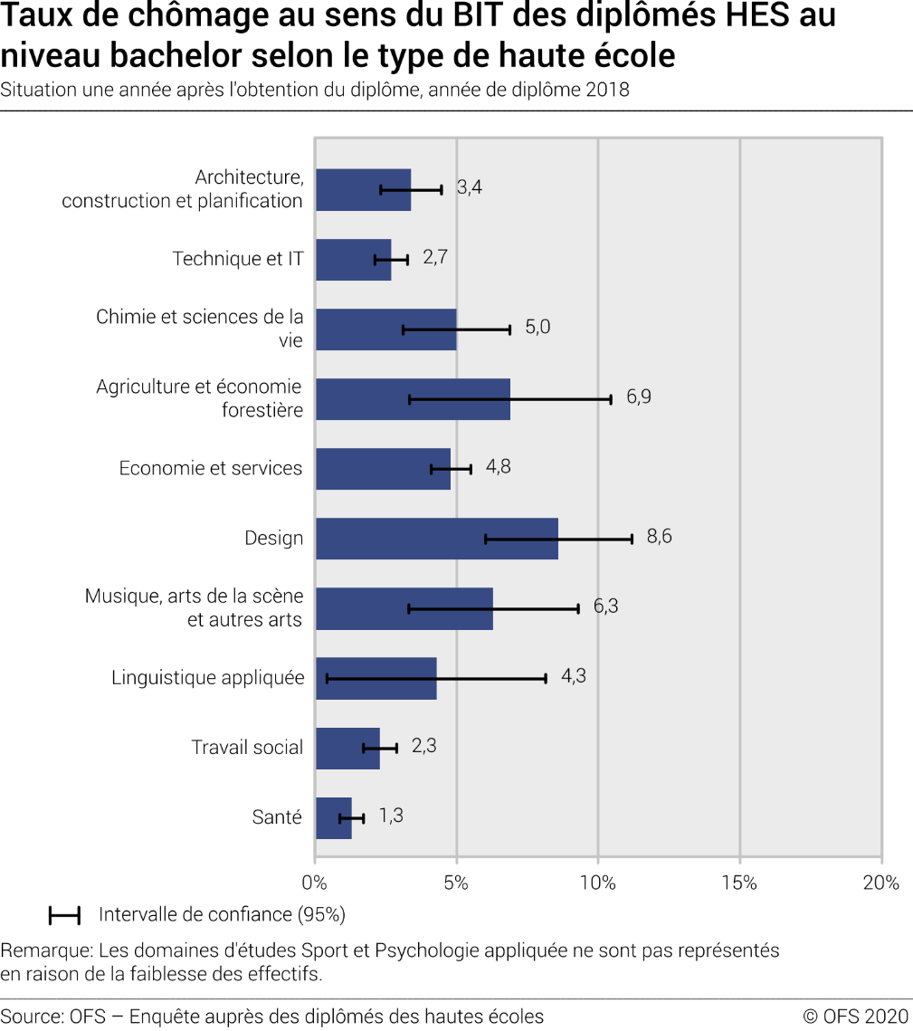 Taux de chômage au sens du BIT des diplômés HES au niveau bachelor selon le domaine d'études. Situation une année après l'obtention du diplôme