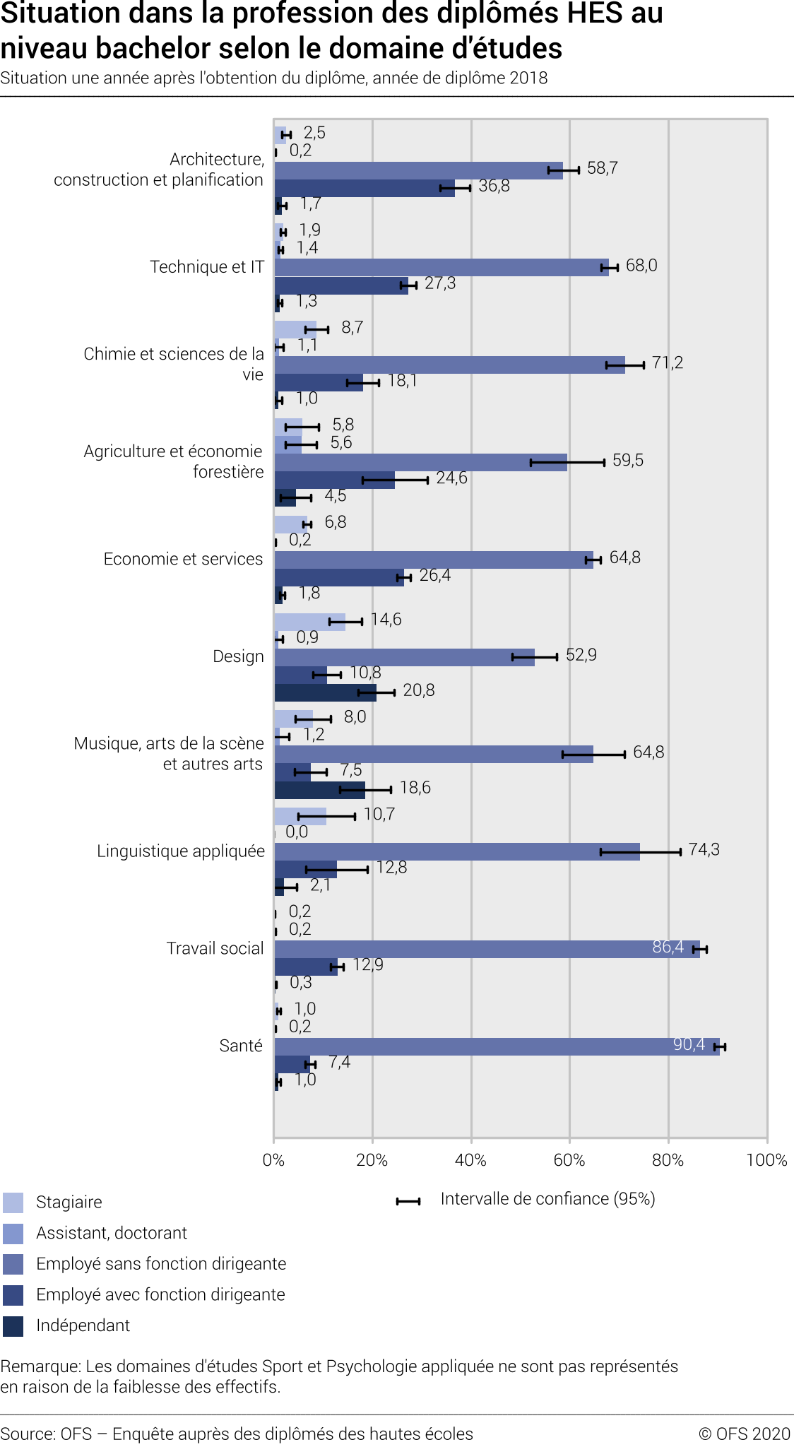 Situation dans la profession des diplômés HES au niveau bachelor selon le domaine d'études. Situation une année après l'obtention du diplôme