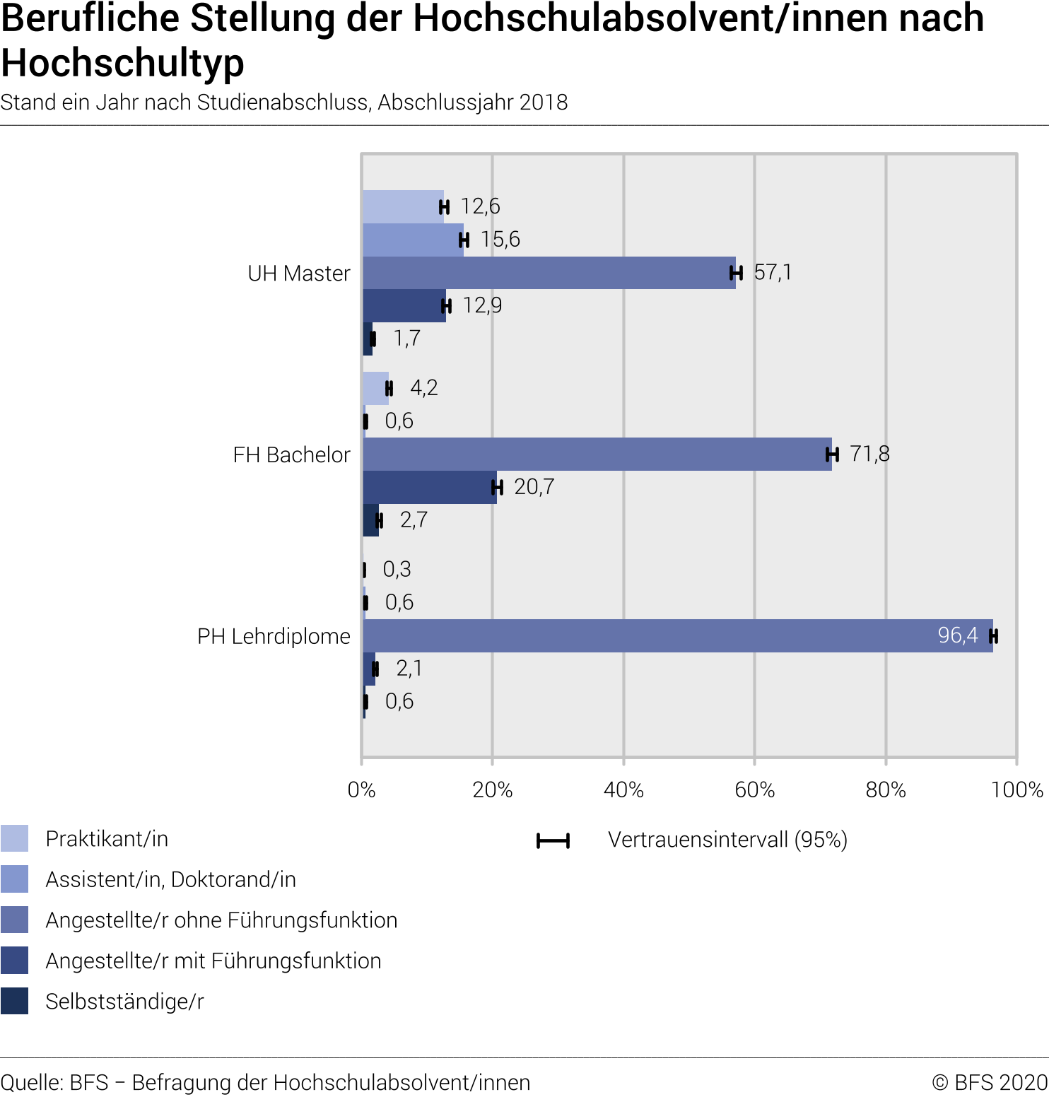 Berufliche Stellung der Hochschulabsolvent/innen nach Hochschultyp. Stand ein Jahr nach Studienabschluss