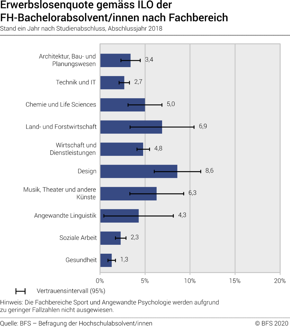 Erwerbslosenquote gemäss ILO der FH-Bachelorabsolvent/innen nach Fachbereich. Stand ein Jahr nach Studienabschluss