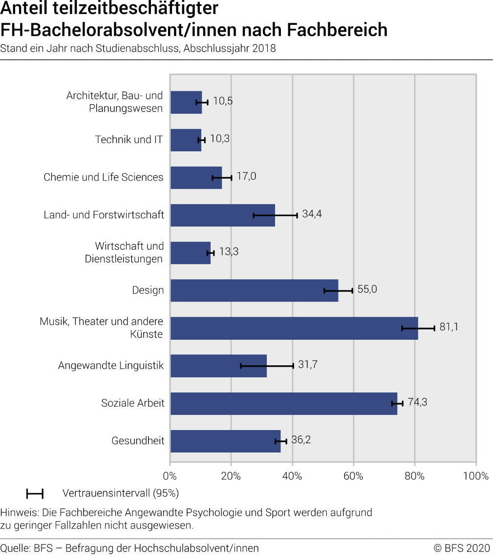 Anteil Teilzeit erwerbstätiger FH-Bachelorabsolvent/innen nach Fachbereich. Stand ein Jahr nach Studienabschluss
