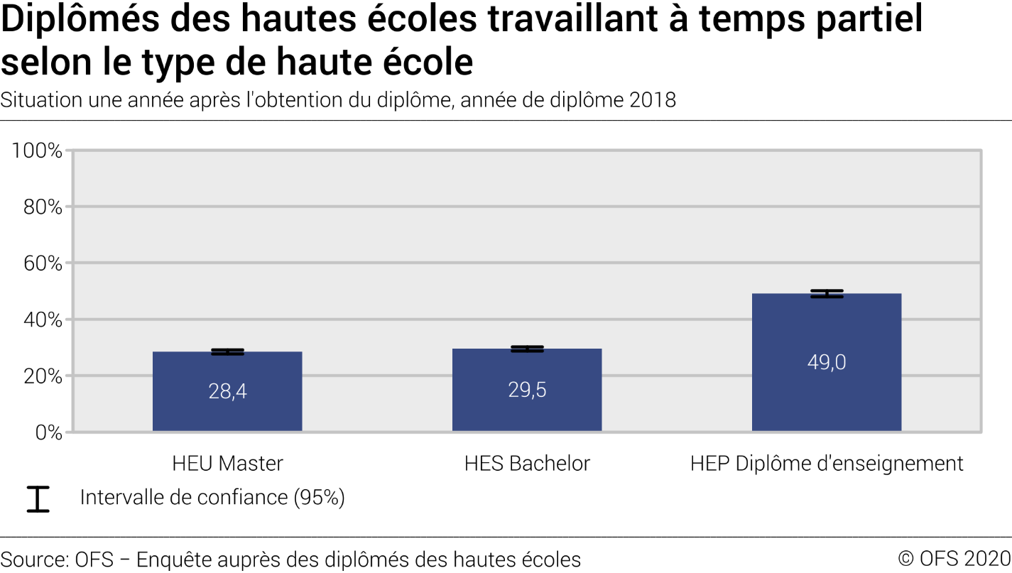 Diplômés des hautes écoles travaillant à temps partiel selon le type de haute école. Situation une année après l'obtention du diplôme