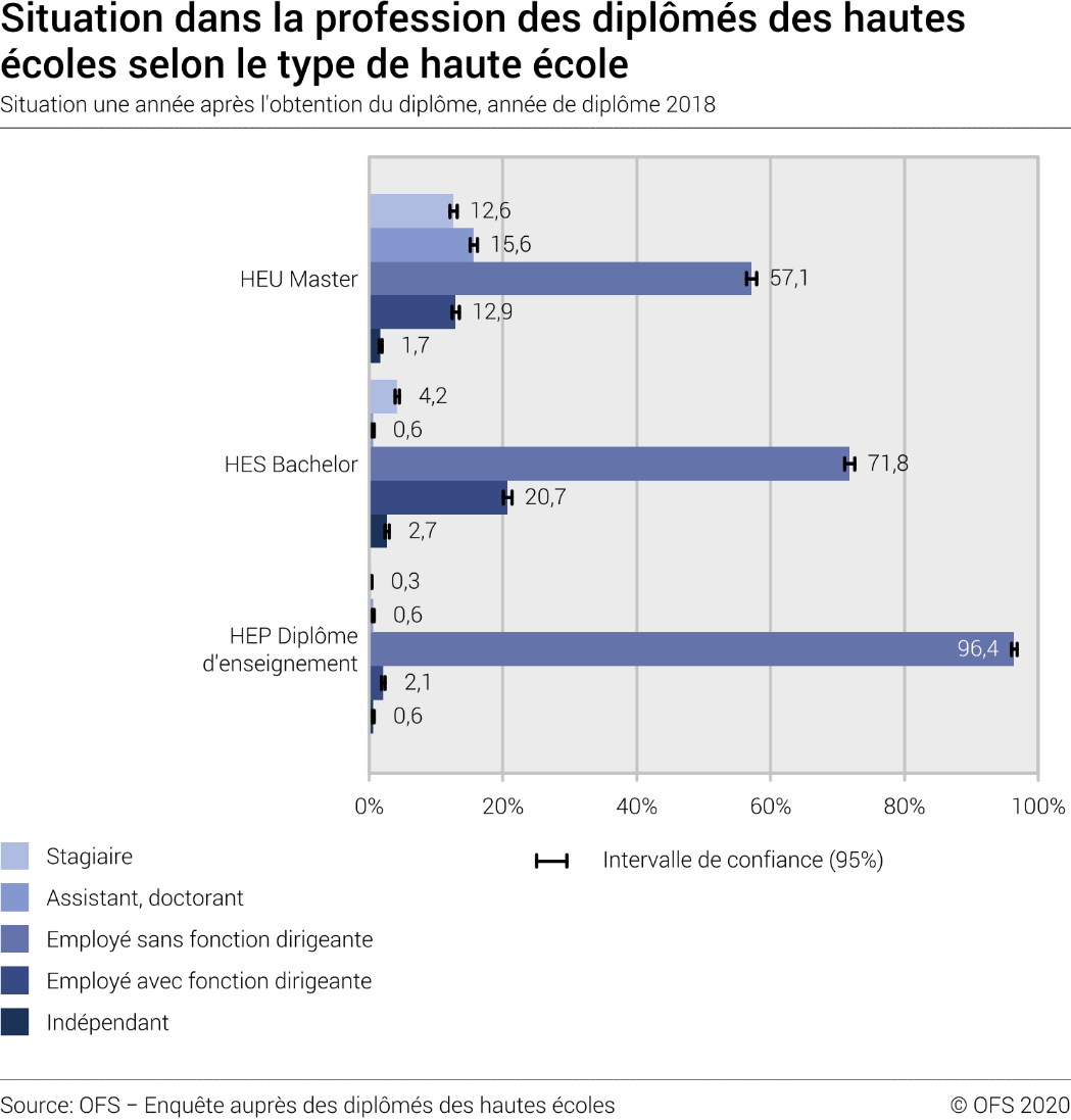 Situation dans la profession des diplômés des hautes écoles selon le type de haute école. Situation une année après l'obtention du diplôme