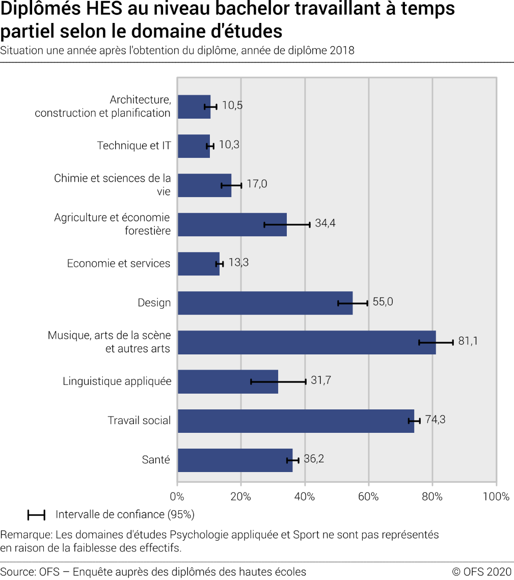 Diplômés HES au niveau bachelor travaillant à temps partiel selon le domaine d'études. Situation une année après l'obtention du diplôme