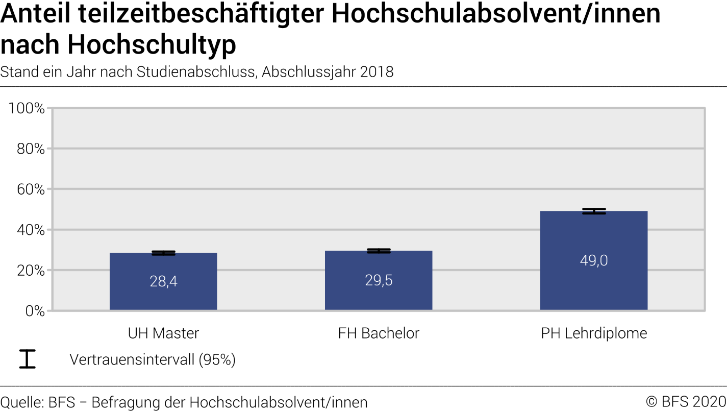 Anteil Teilzeit erwerbstätiger Hochschulabsolvent/innen nach Hochschultyp. Stand ein Jahr nach Studienabschluss