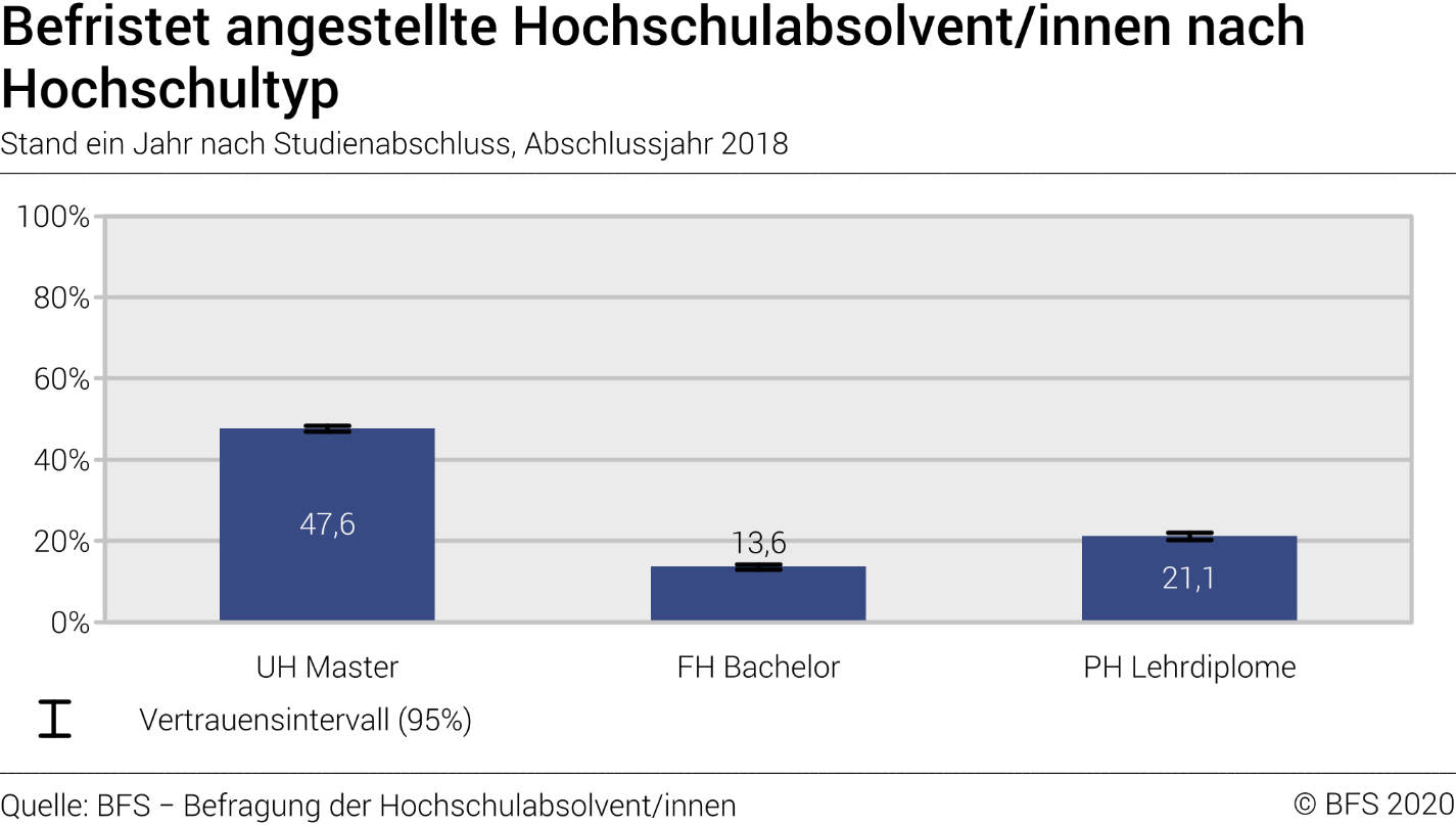 Befristet angestellte Hochschulabsolvent/innen nach Hochschultyp. Stand ein Jahr nach Studienabschluss