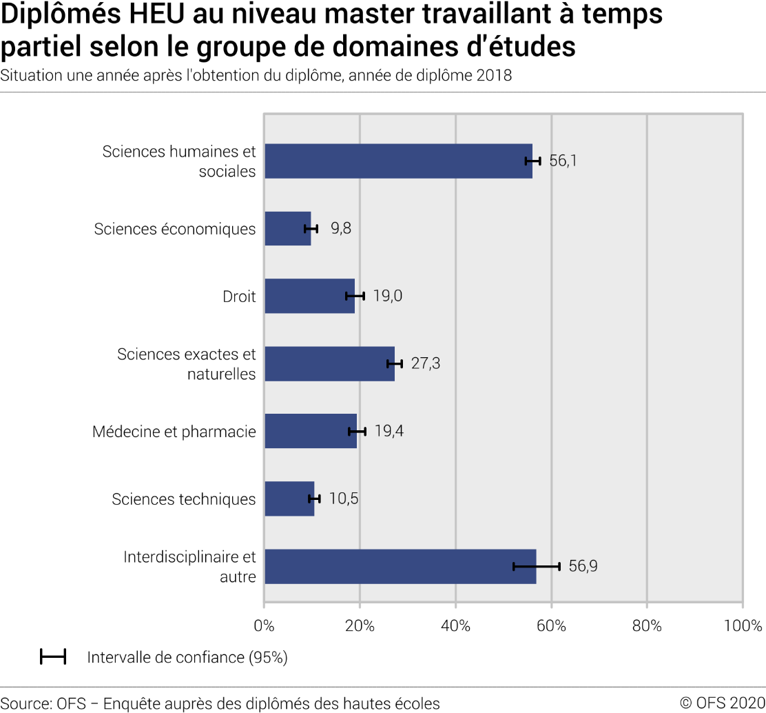 Diplômés HEU au niveau master travaillant à temps partiel selon le groupe de domaines d'études. Situation une année après l'obtention du diplôme