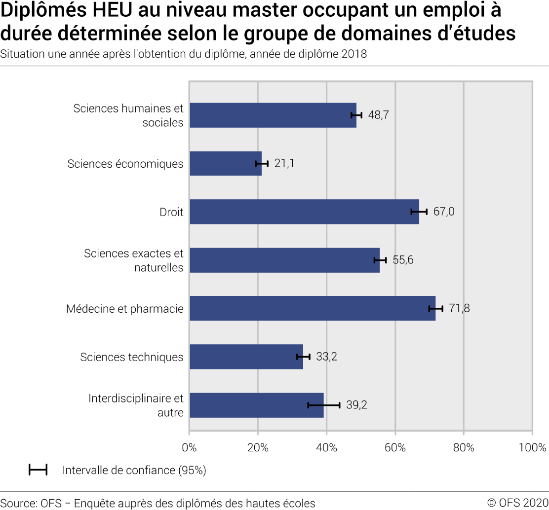 Diplômés HEU au niveau master occupant un emploi à durée déterminée selon le groupe de domaines d'études. Situation une année après l'obtention du diplôme